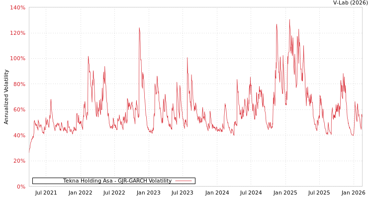 graph of Tekna Holding Asa GJR-GARCH