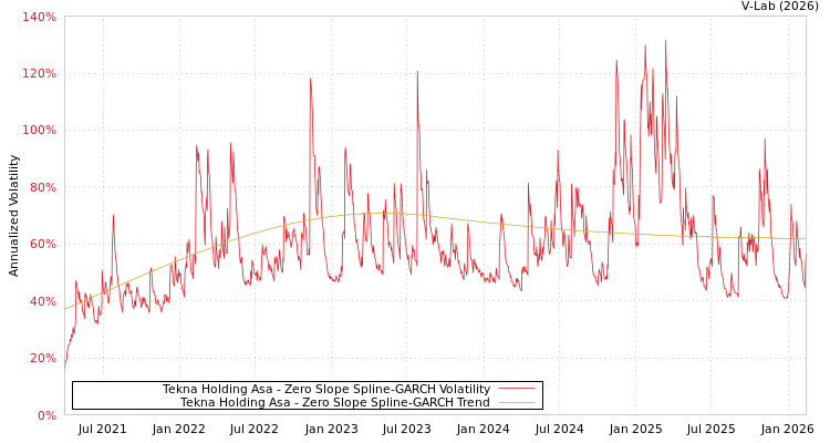 graph of Tekna Holding Asa S0GARCH