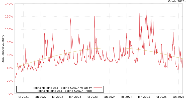 graph of Tekna Holding Asa SGARCH