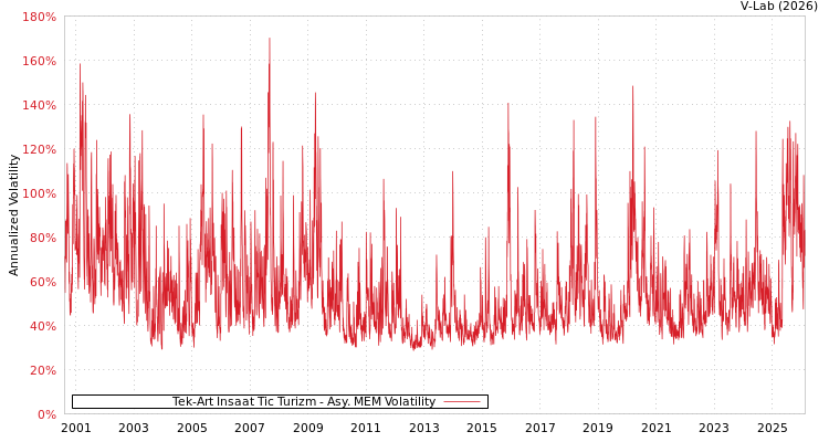 graph of Tek-Art Insaat Tic Turizm AMEM