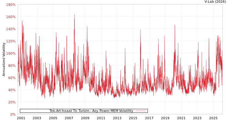 graph of Tek-Art Insaat Tic Turizm APMEM