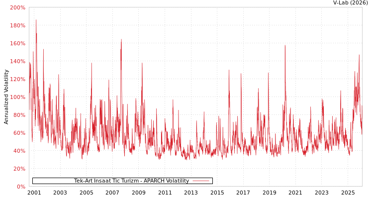 graph of Tek-Art Insaat Tic Turizm APARCH