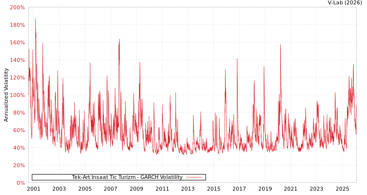 graph of Tek-Art Insaat Tic Turizm GARCH