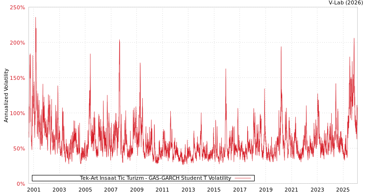 graph of Tek-Art Insaat Tic Turizm GAS-GARCH-T