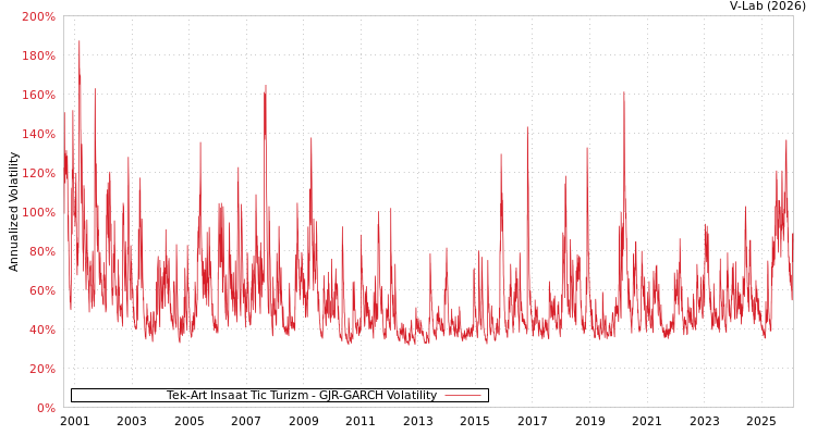 graph of Tek-Art Insaat Tic Turizm GJR-GARCH
