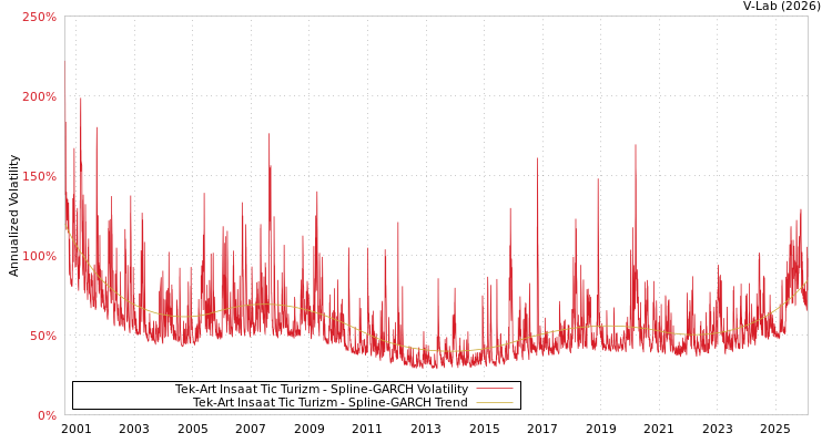 graph of Tek-Art Insaat Tic Turizm SGARCH