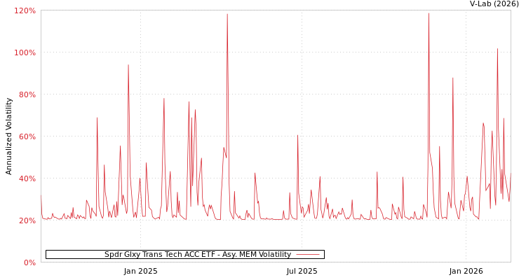 graph of Spdr Glxy Trans Tech ACC ETF AMEM