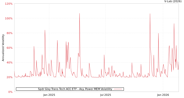 graph of Spdr Glxy Trans Tech ACC ETF APMEM