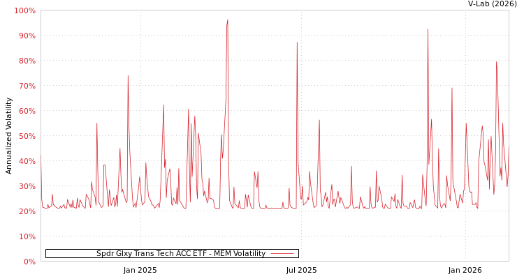 graph of Spdr Glxy Trans Tech ACC ETF MEM