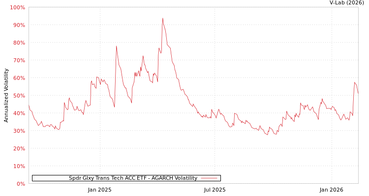 graph of Spdr Glxy Trans Tech ACC ETF AGARCH