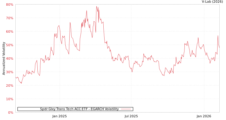 graph of Spdr Glxy Trans Tech ACC ETF EGARCH