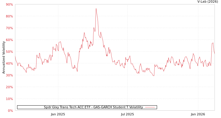 graph of Spdr Glxy Trans Tech ACC ETF GAS-GARCH-T
