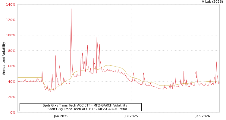 graph of Spdr Glxy Trans Tech ACC ETF MF2-GARCH
