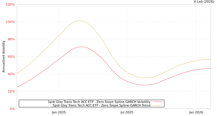 graph of Spdr Glxy Trans Tech ACC ETF S0GARCH