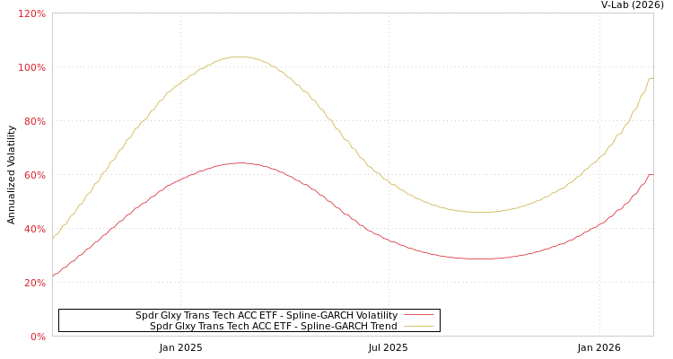 graph of Spdr Glxy Trans Tech ACC ETF SGARCH