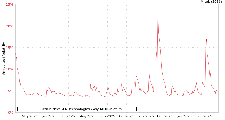 graph of Lazard Next GEN Technologies AMEM