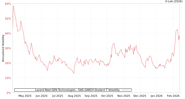 graph of Lazard Next GEN Technologies GAS-GARCH-T