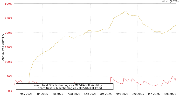 graph of Lazard Next GEN Technologies MF2-GARCH