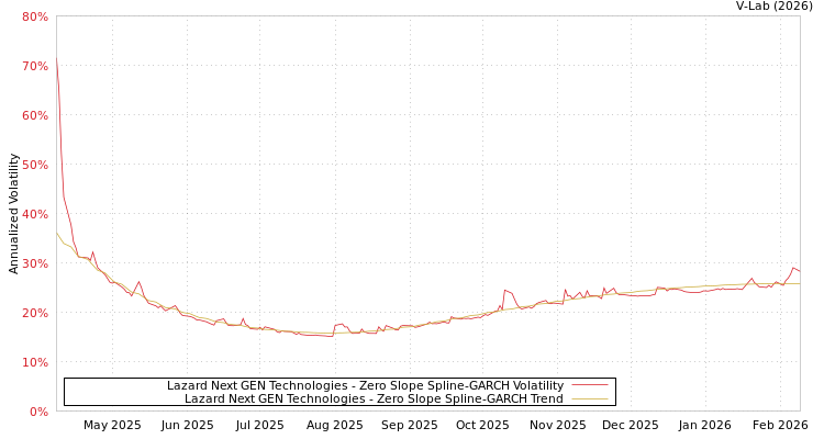 graph of Lazard Next GEN Technologies S0GARCH