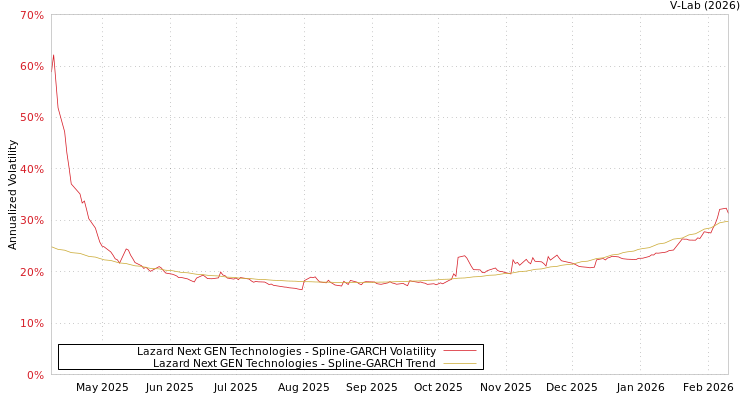 graph of Lazard Next GEN Technologies SGARCH