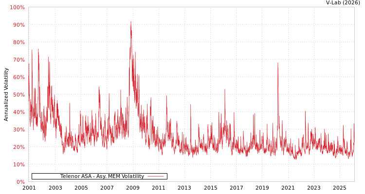 graph of Telenor ASA AMEM