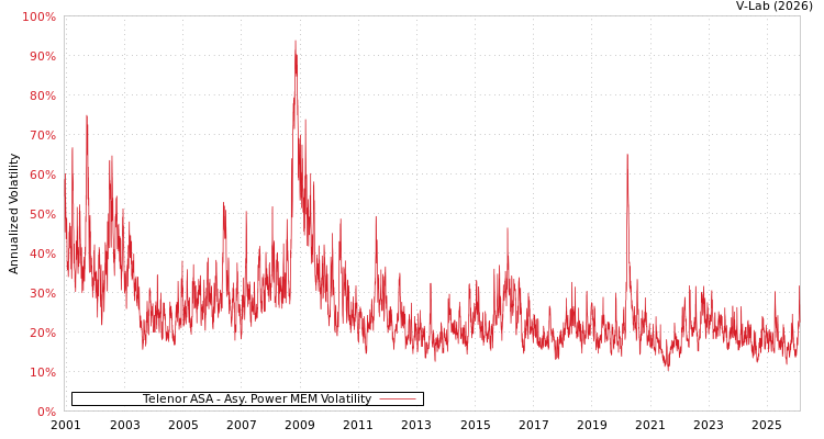 graph of Telenor ASA APMEM