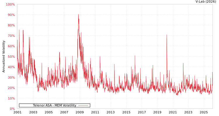 graph of Telenor ASA MEM