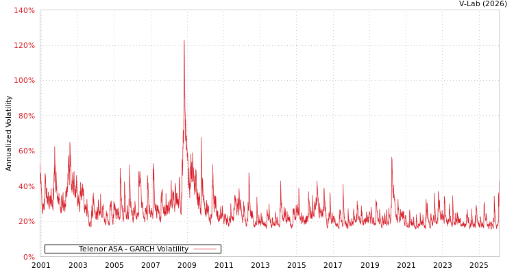 graph of Telenor ASA GARCH