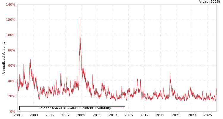 graph of Telenor ASA GAS-GARCH-T