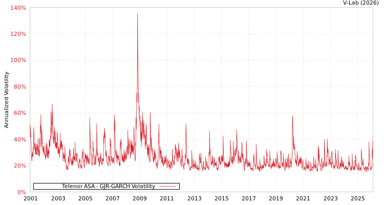 graph of Telenor ASA GJR-GARCH