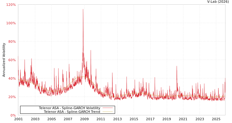 graph of Telenor ASA SGARCH
