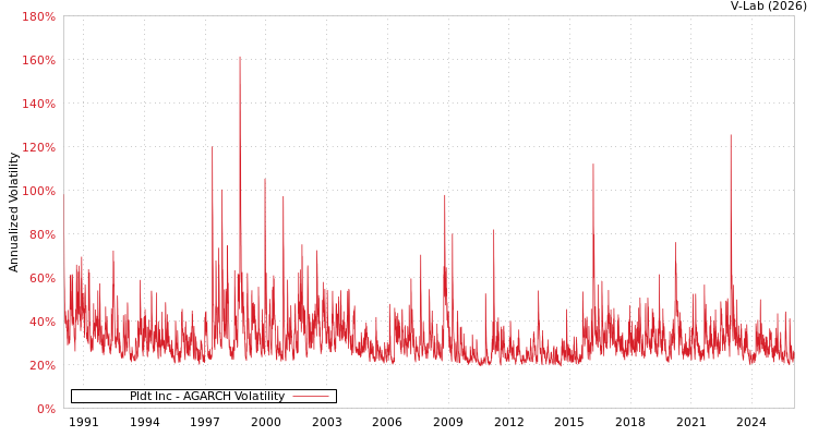 graph of Pldt Inc AGARCH