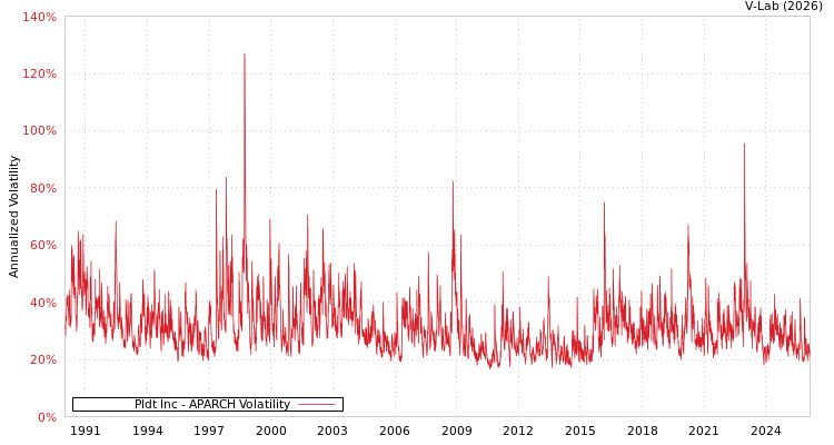 graph of Pldt Inc APARCH