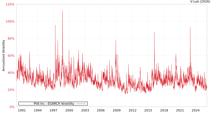 graph of Pldt Inc EGARCH