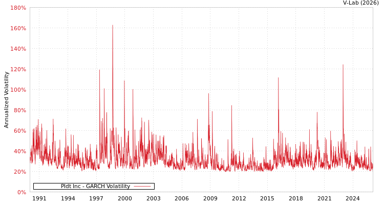 graph of Pldt Inc GARCH