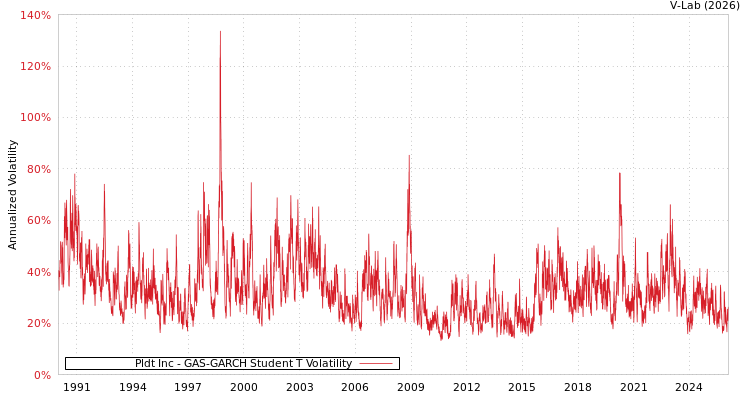 graph of Pldt Inc GAS-GARCH-T