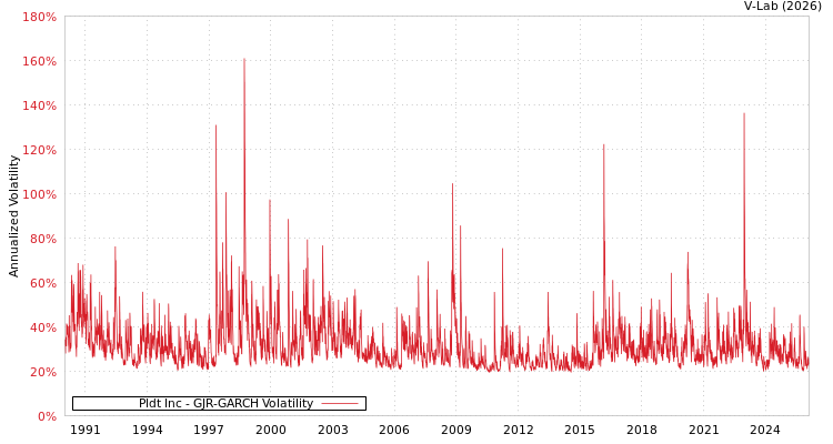 graph of Pldt Inc GJR-GARCH