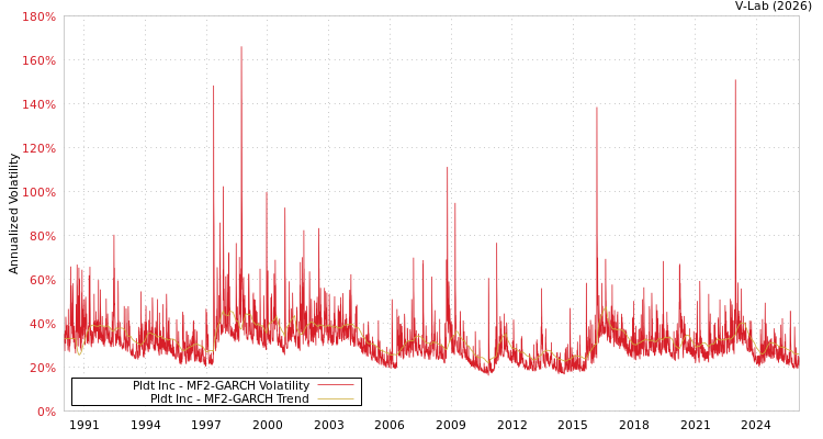 graph of Pldt Inc MF2-GARCH