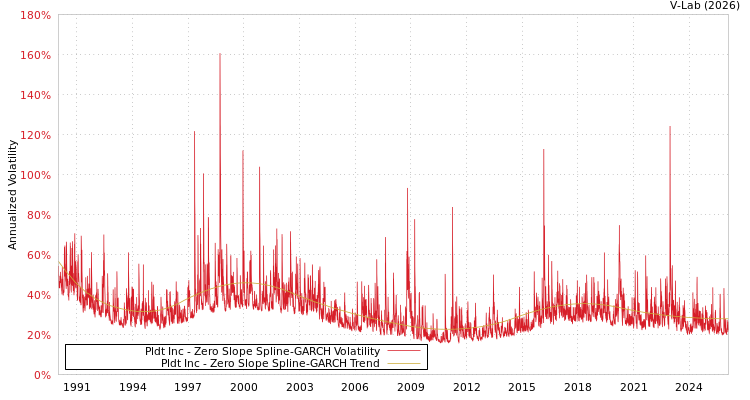 graph of Pldt Inc S0GARCH