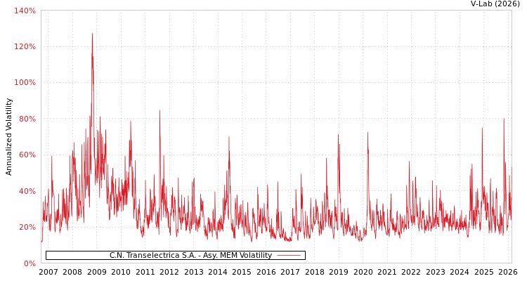 graph of C.N. Transelectrica S.A. AMEM