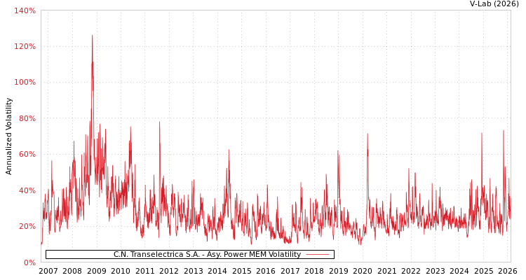 graph of C.N. Transelectrica S.A. APMEM