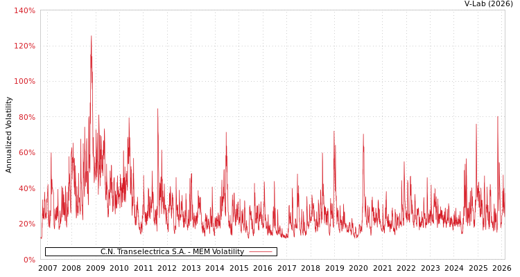 graph of C.N. Transelectrica S.A. MEM