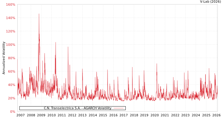 graph of C.N. Transelectrica S.A. AGARCH
