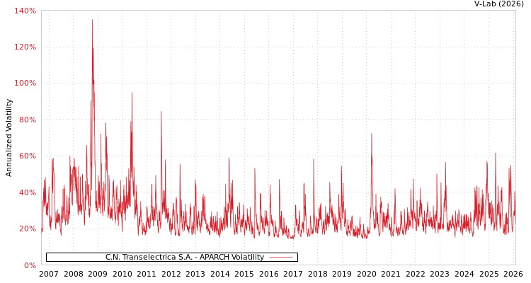 graph of C.N. Transelectrica S.A. APARCH
