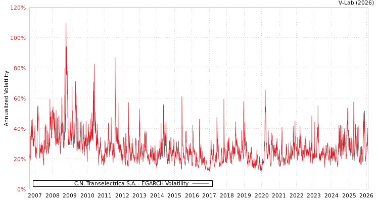 graph of C.N. Transelectrica S.A. EGARCH