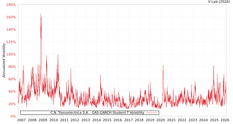 graph of C.N. Transelectrica S.A. GAS-GARCH-T