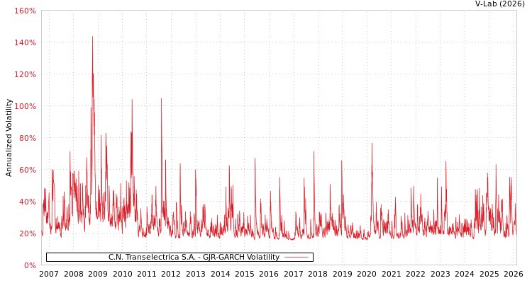 graph of C.N. Transelectrica S.A. GJR-GARCH