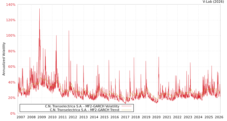 graph of C.N. Transelectrica S.A. MF2-GARCH