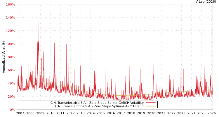graph of C.N. Transelectrica S.A. S0GARCH
