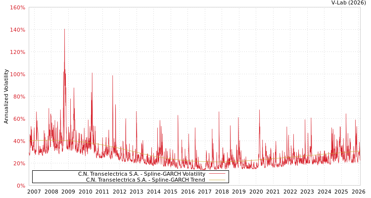graph of C.N. Transelectrica S.A. SGARCH